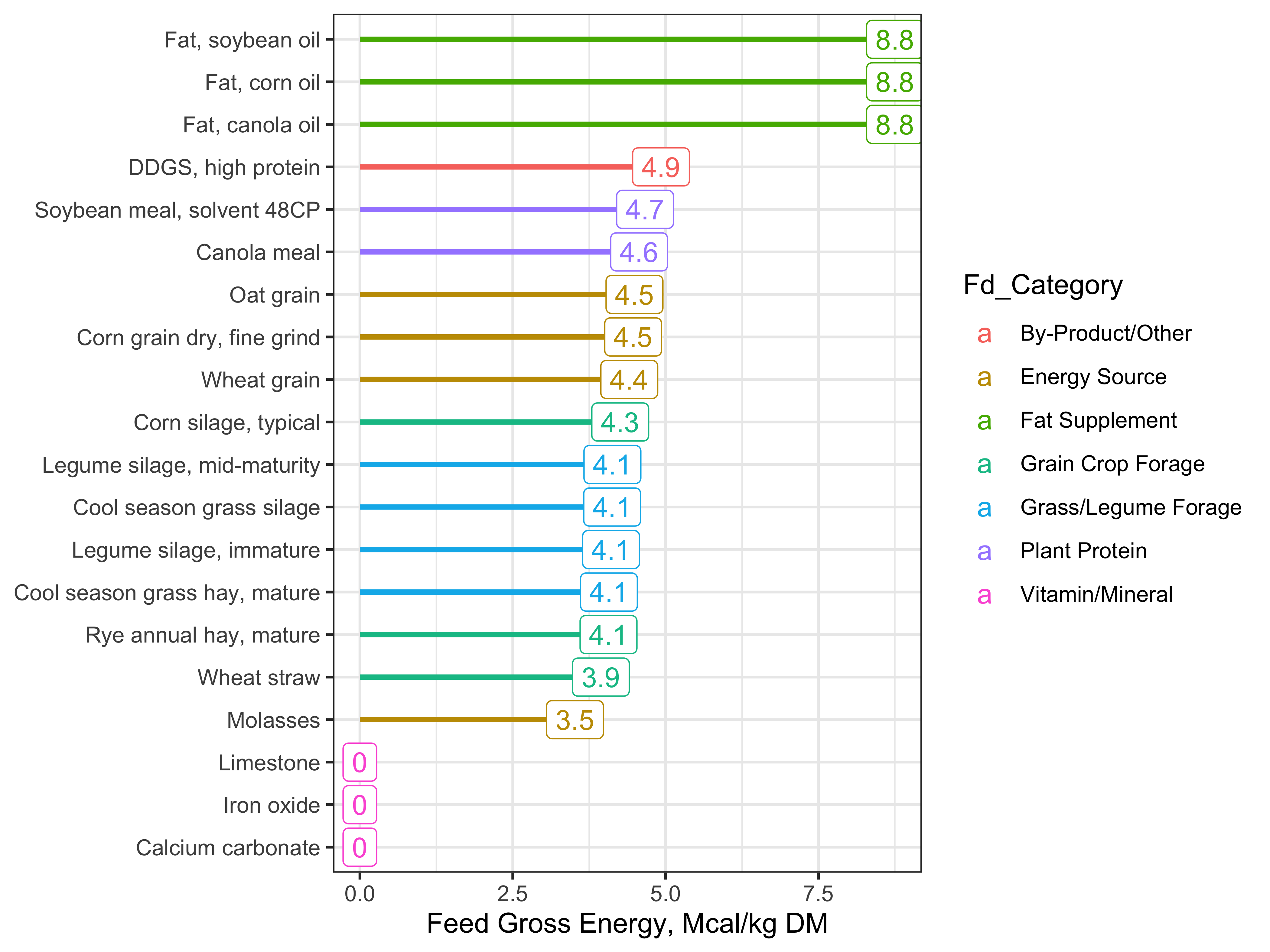 Gross energy content of selected feeds. Source: NASEM (2021) Library