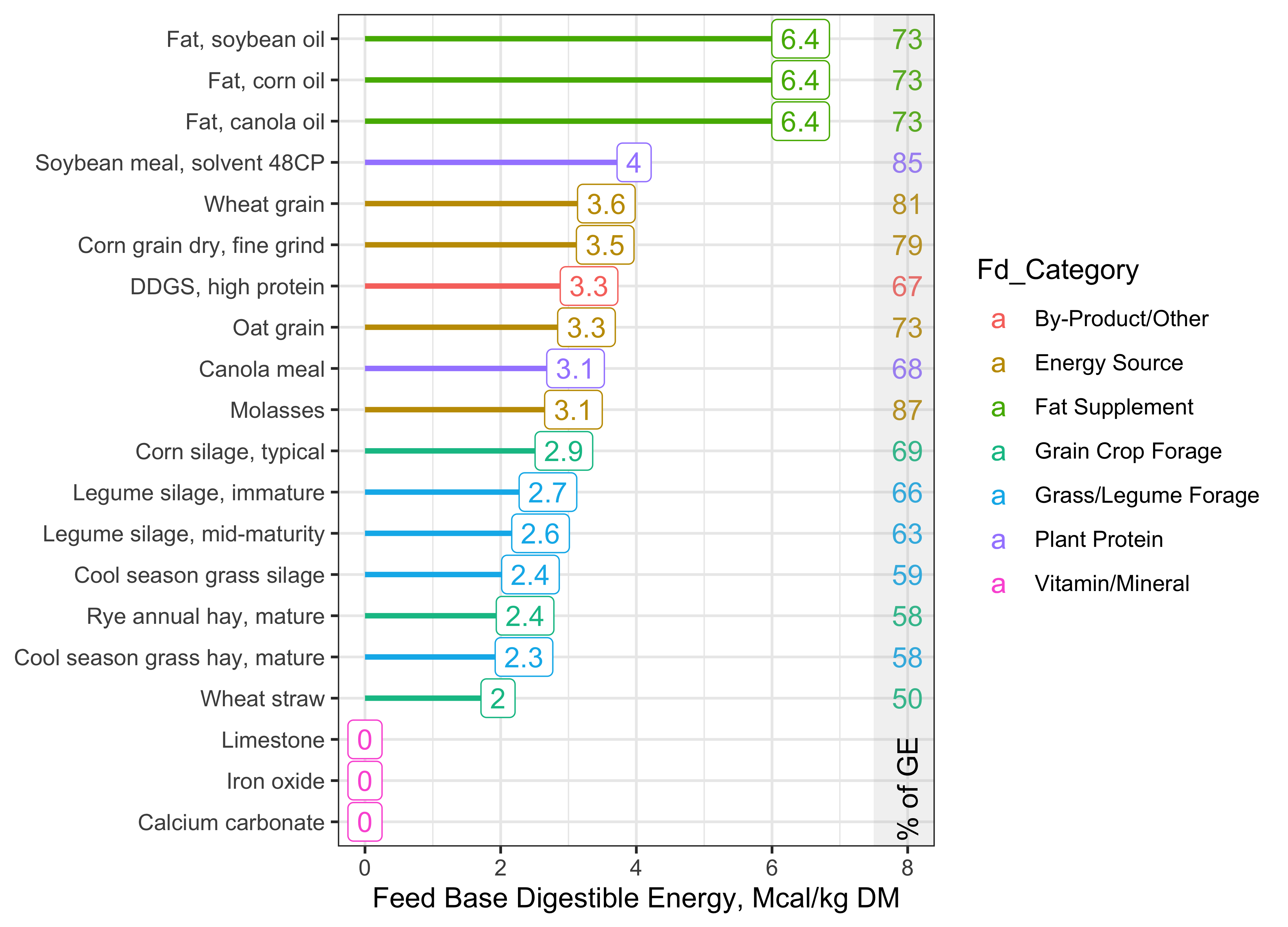 Base digestible energy content (Mcal/kg) of selected feeds, and the percentage of GE that is DE (grey rectangle). Source: NASEM (2021) Library